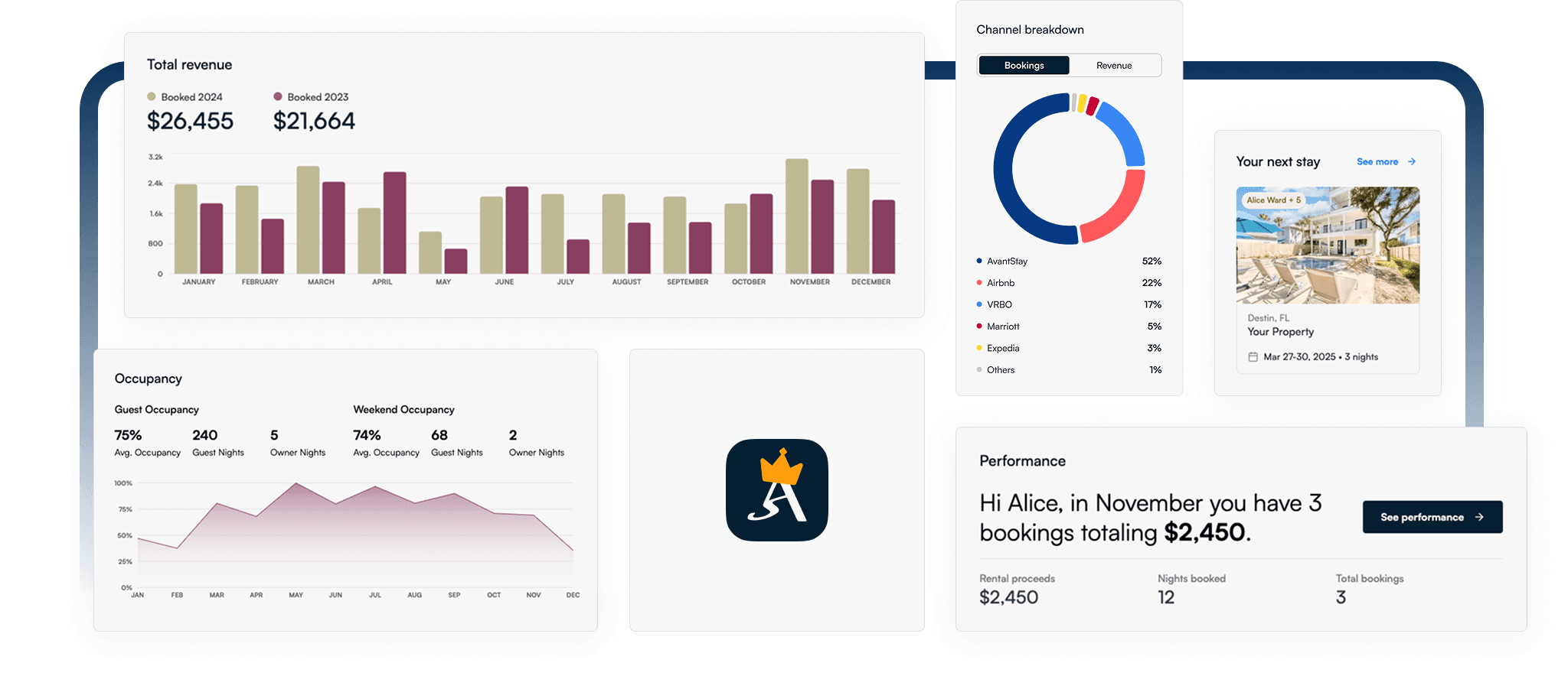 AvantStay Lighthouse Owner Platform Dashboard showing revenue analytics, occupancy metrics, channel breakdown, and performance summaries